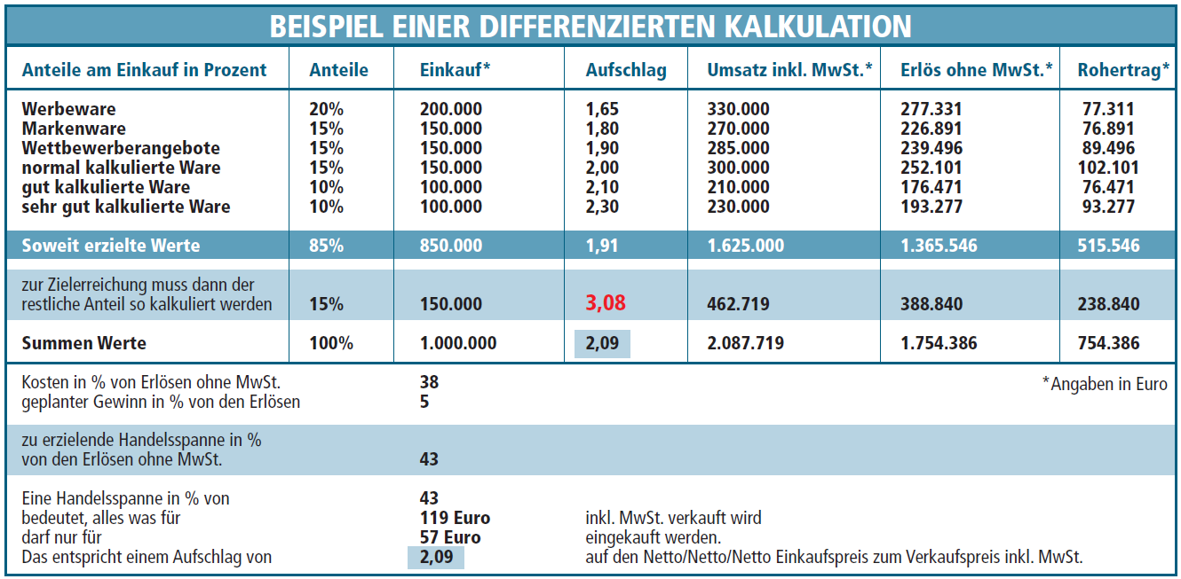 DifferenzierteKalkulation.