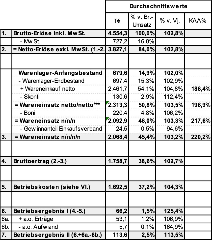 G+V Rechnung