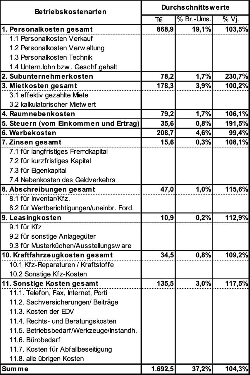 Betriebskosten nach Hauptkostenarten